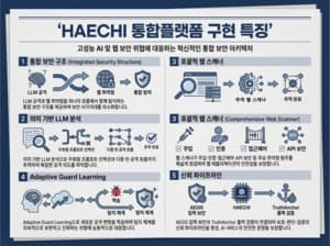 야타브, ‘HAECHI v3.0’ 공개…AI 공격까지 겨냥한 통합 보안 플랫폼 제시